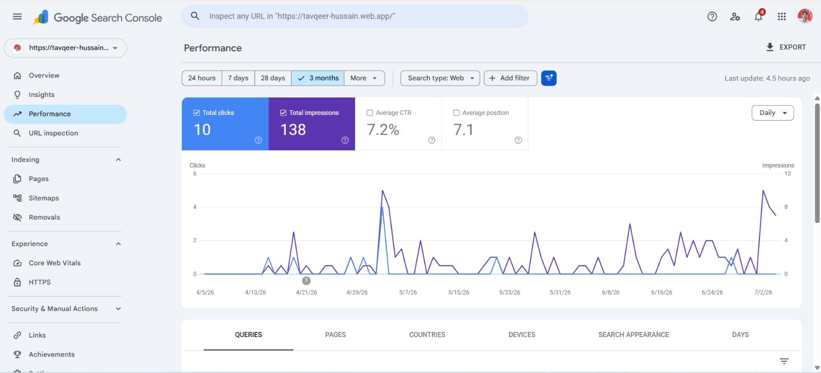 Google Search Console performance report showing 7.2% average CTR
